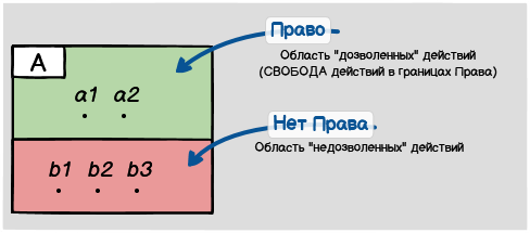 Право как область разрешённых действий