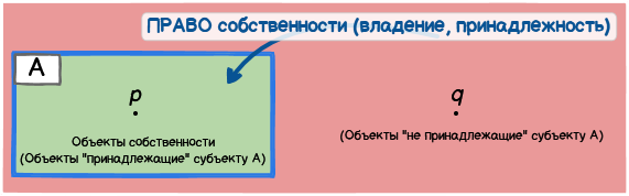 Право собственности